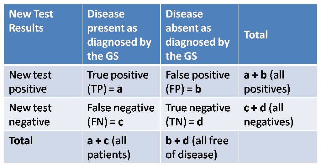 Epidemiology Evaluation Of A Screening Test PSM Made Easy